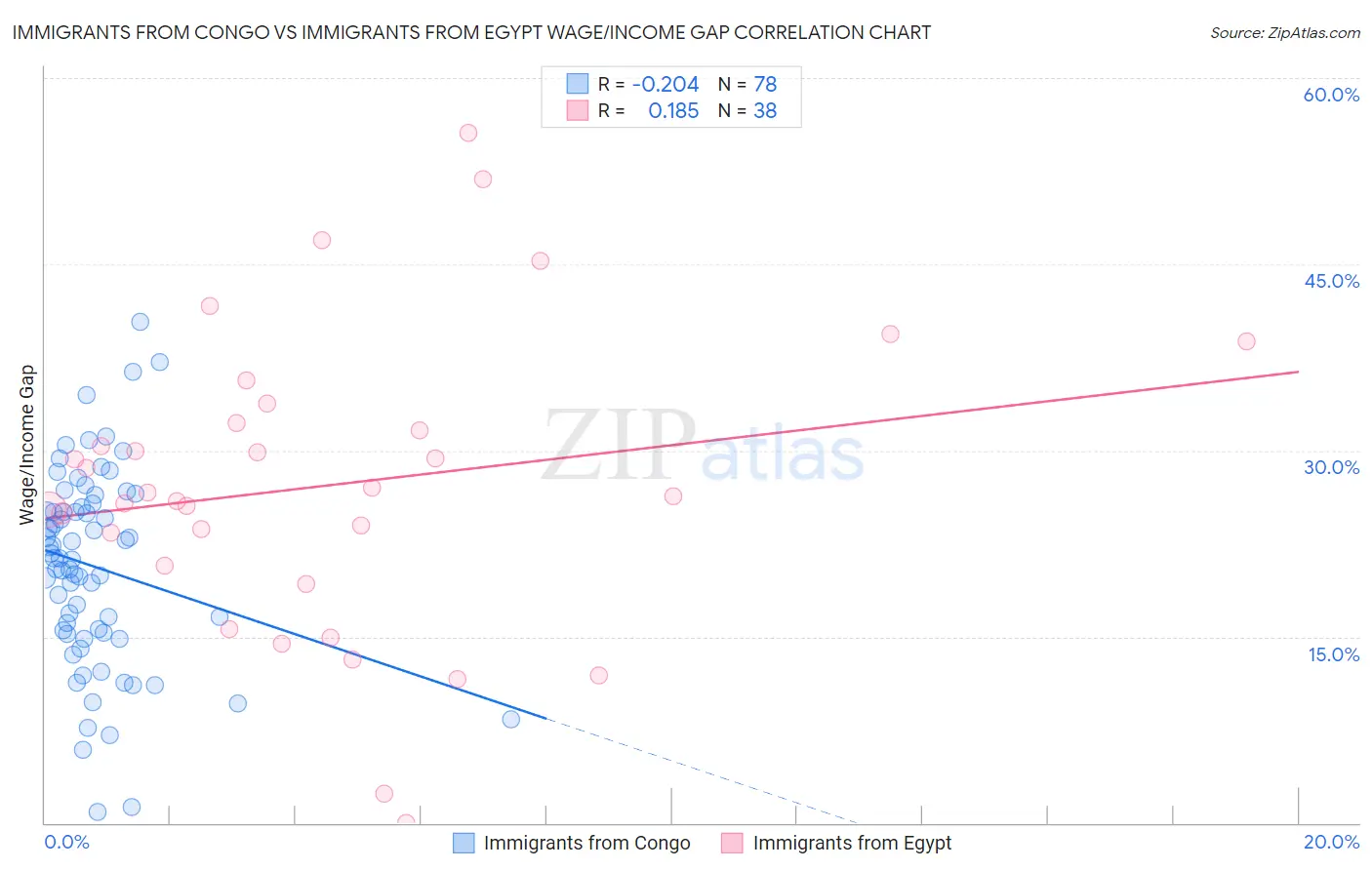 Immigrants from Congo vs Immigrants from Egypt Wage/Income Gap