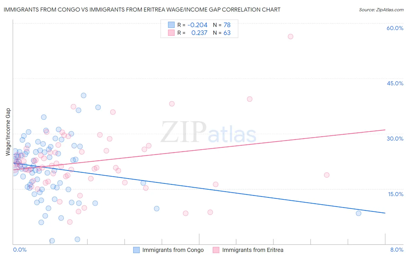 Immigrants from Congo vs Immigrants from Eritrea Wage/Income Gap