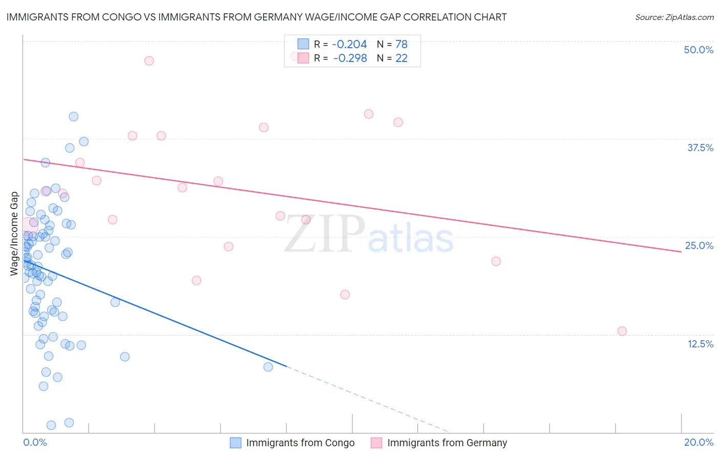 Immigrants from Congo vs Immigrants from Germany Wage/Income Gap