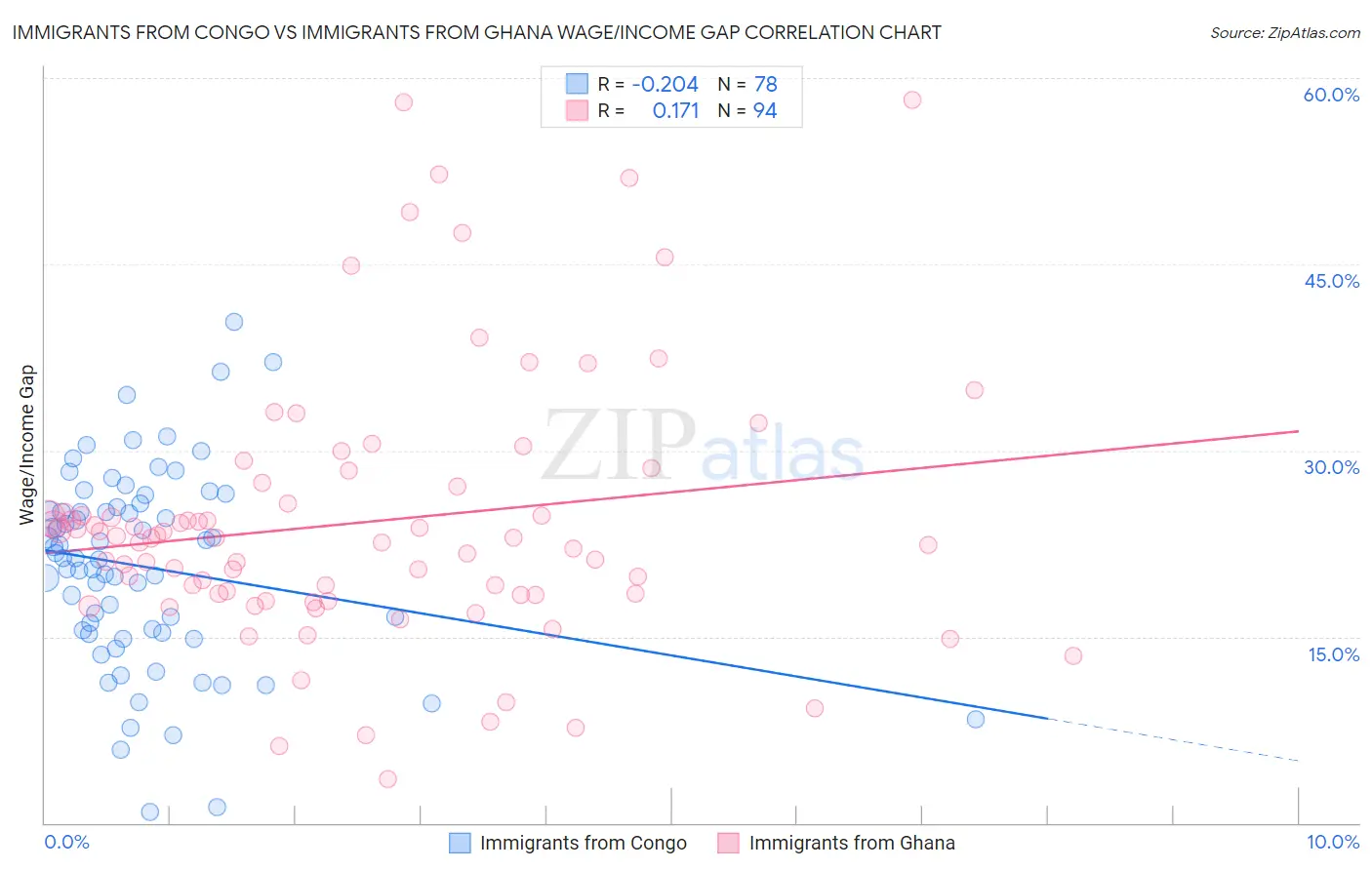 Immigrants from Congo vs Immigrants from Ghana Wage/Income Gap