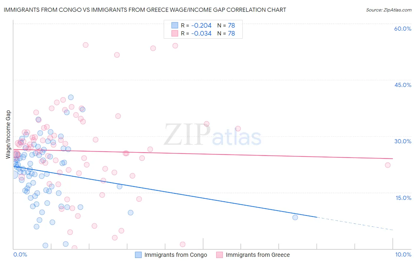 Immigrants from Congo vs Immigrants from Greece Wage/Income Gap