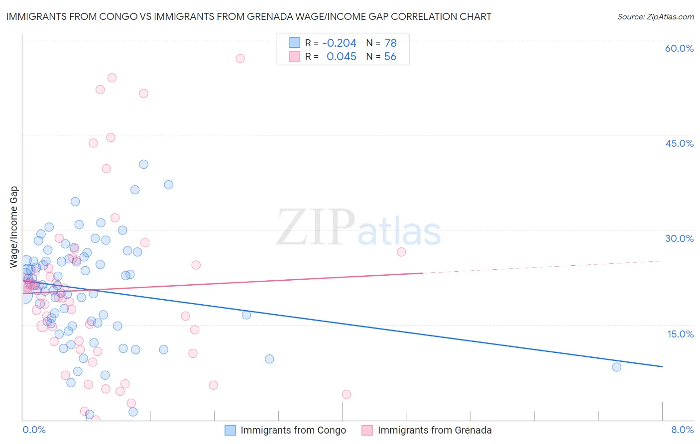 Immigrants from Congo vs Immigrants from Grenada Wage/Income Gap