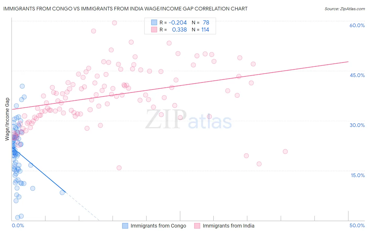 Immigrants from Congo vs Immigrants from India Wage/Income Gap
