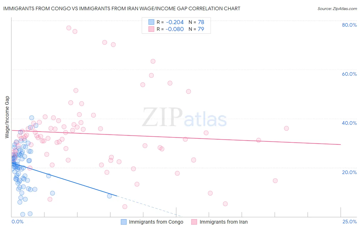 Immigrants from Congo vs Immigrants from Iran Wage/Income Gap