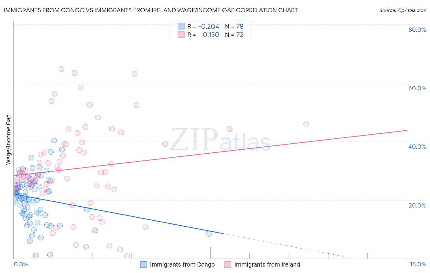 Immigrants from Congo vs Immigrants from Ireland Wage/Income Gap