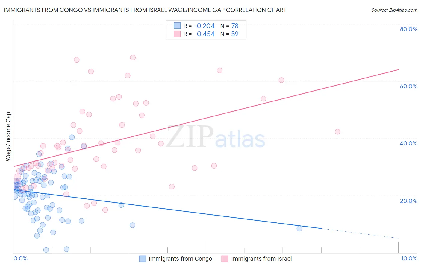 Immigrants from Congo vs Immigrants from Israel Wage/Income Gap