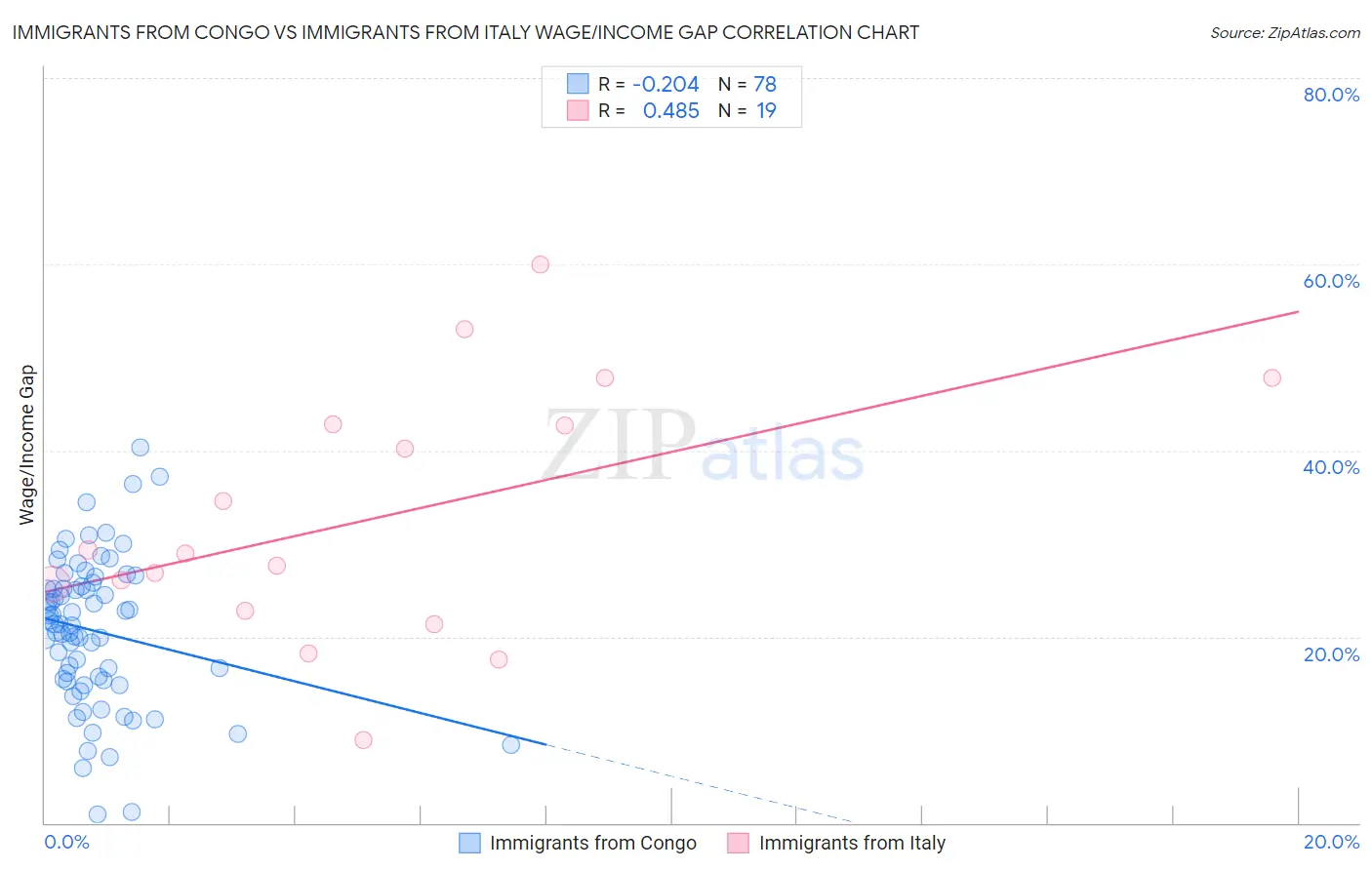 Immigrants from Congo vs Immigrants from Italy Wage/Income Gap