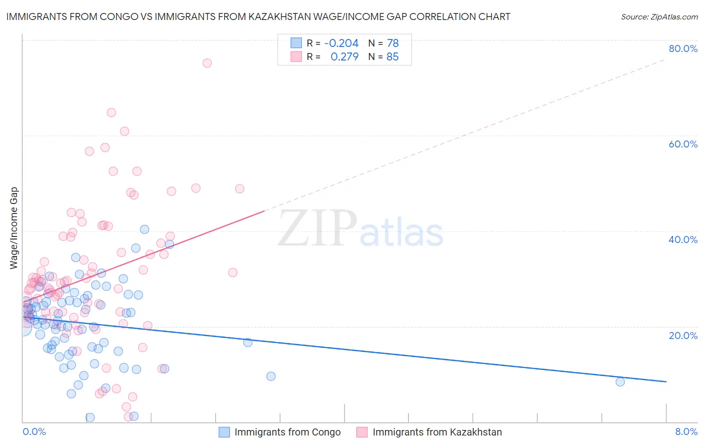 Immigrants from Congo vs Immigrants from Kazakhstan Wage/Income Gap
