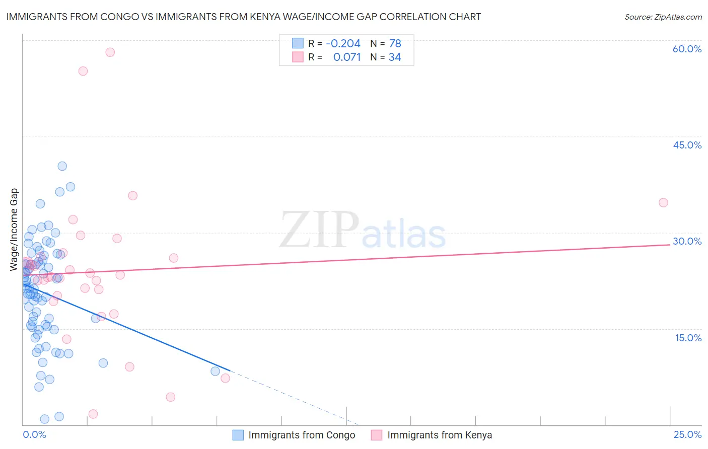 Immigrants from Congo vs Immigrants from Kenya Wage/Income Gap