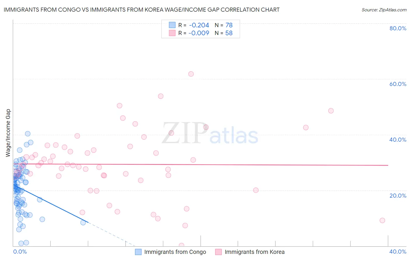 Immigrants from Congo vs Immigrants from Korea Wage/Income Gap