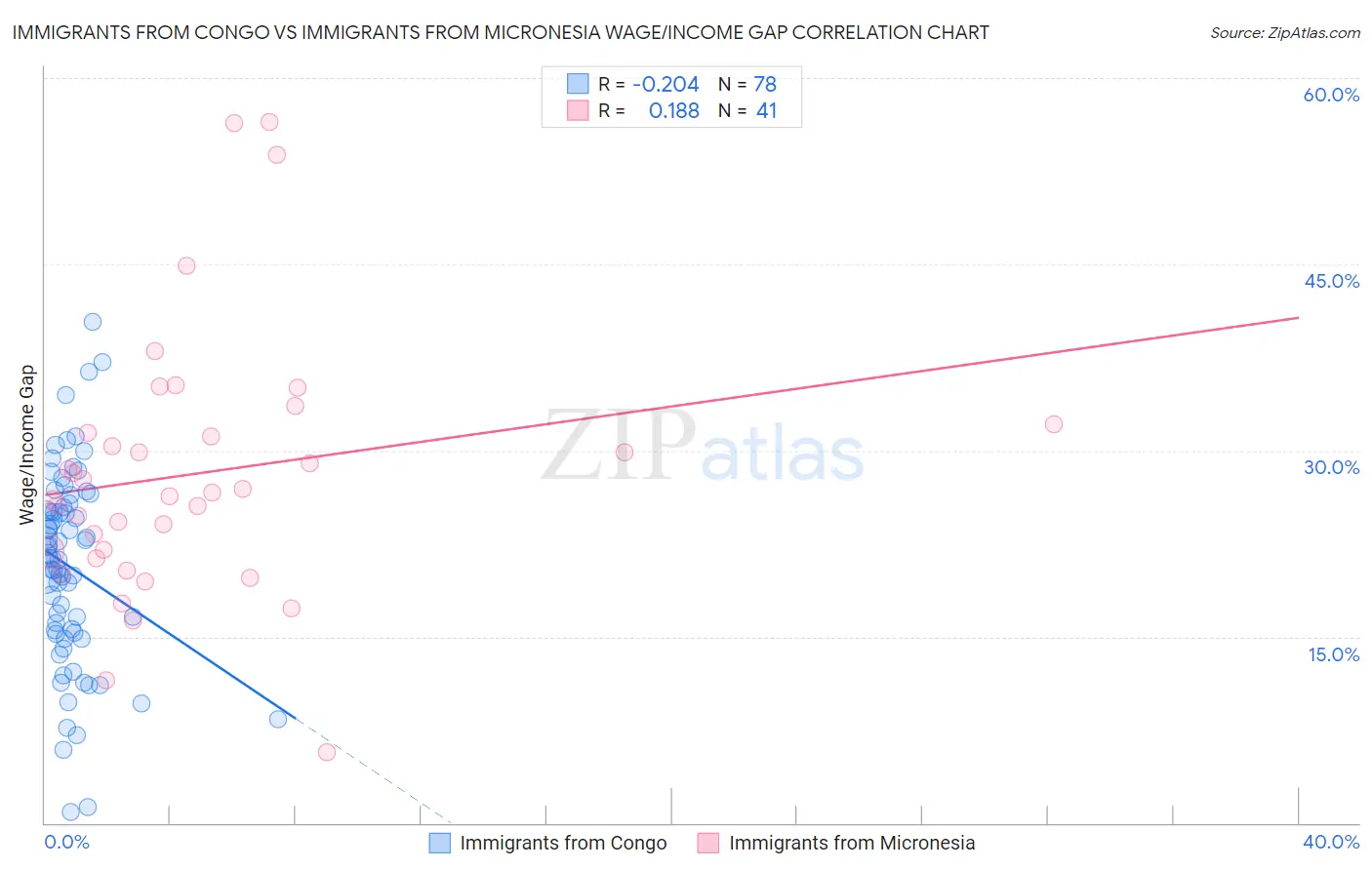 Immigrants from Congo vs Immigrants from Micronesia Wage/Income Gap