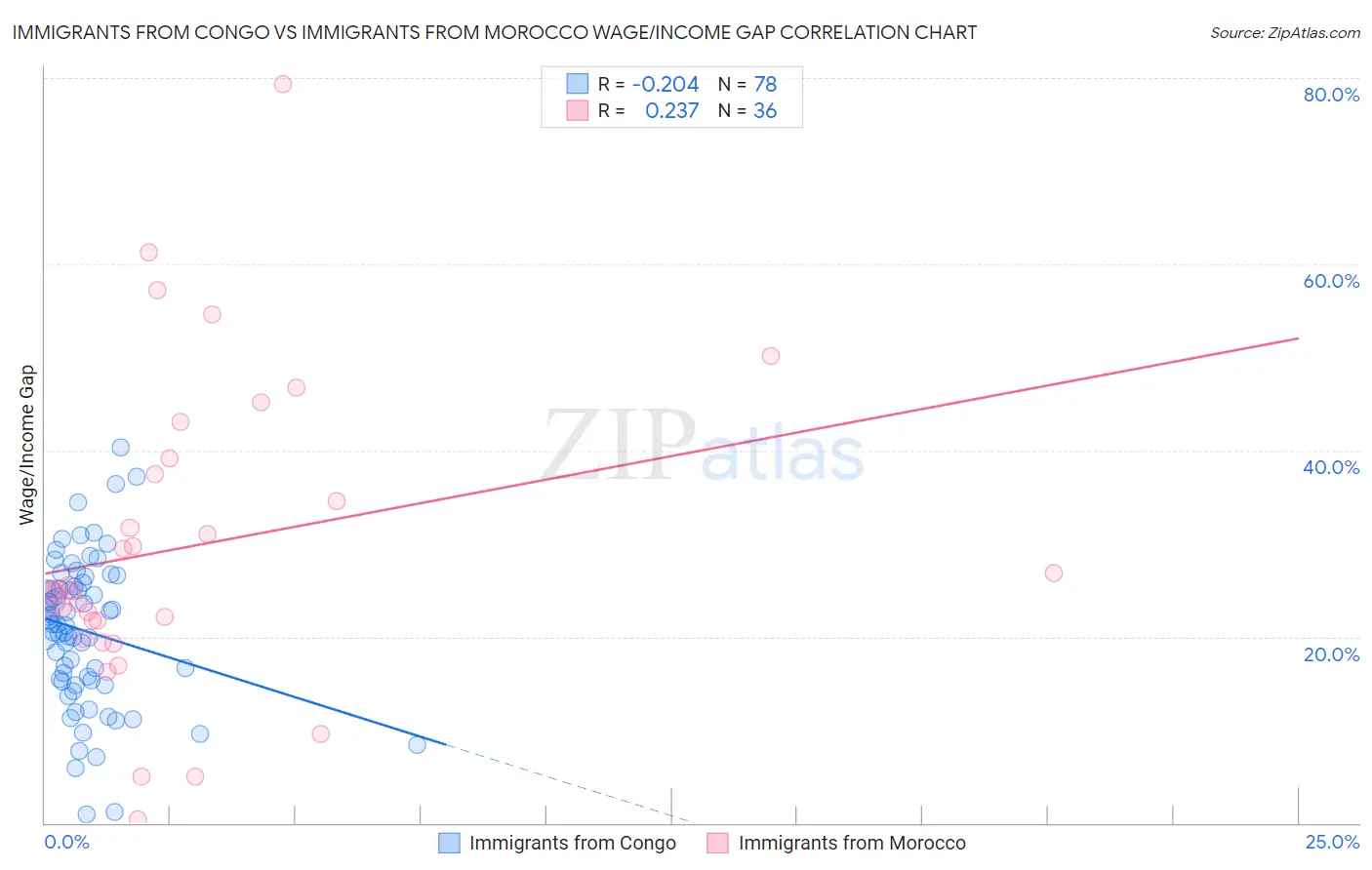Immigrants from Congo vs Immigrants from Morocco Wage/Income Gap