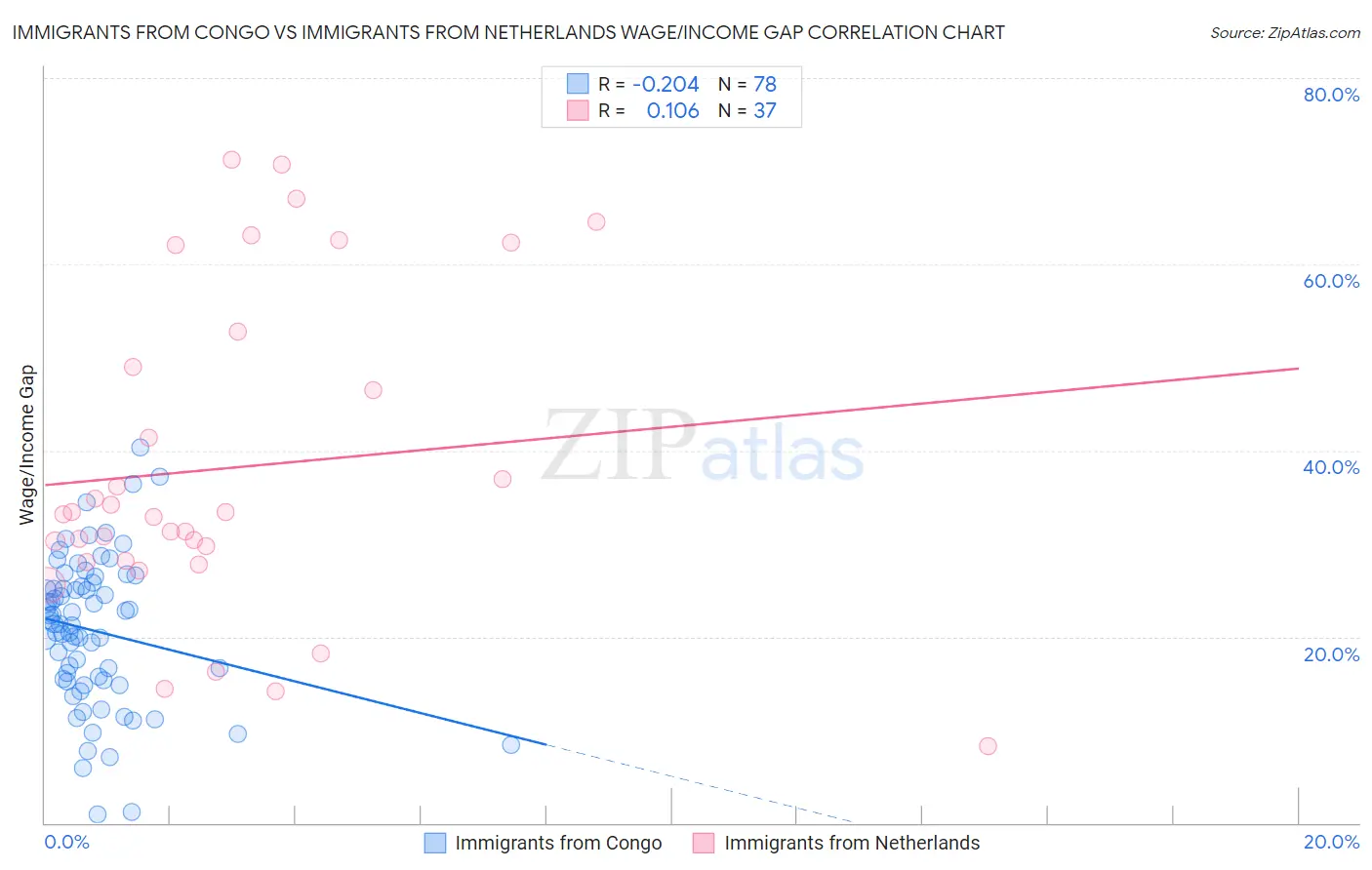 Immigrants from Congo vs Immigrants from Netherlands Wage/Income Gap