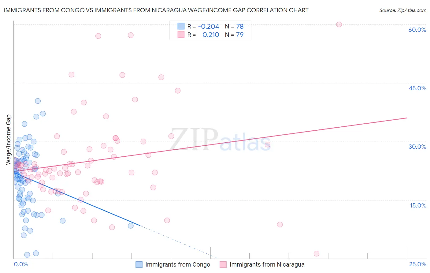Immigrants from Congo vs Immigrants from Nicaragua Wage/Income Gap
