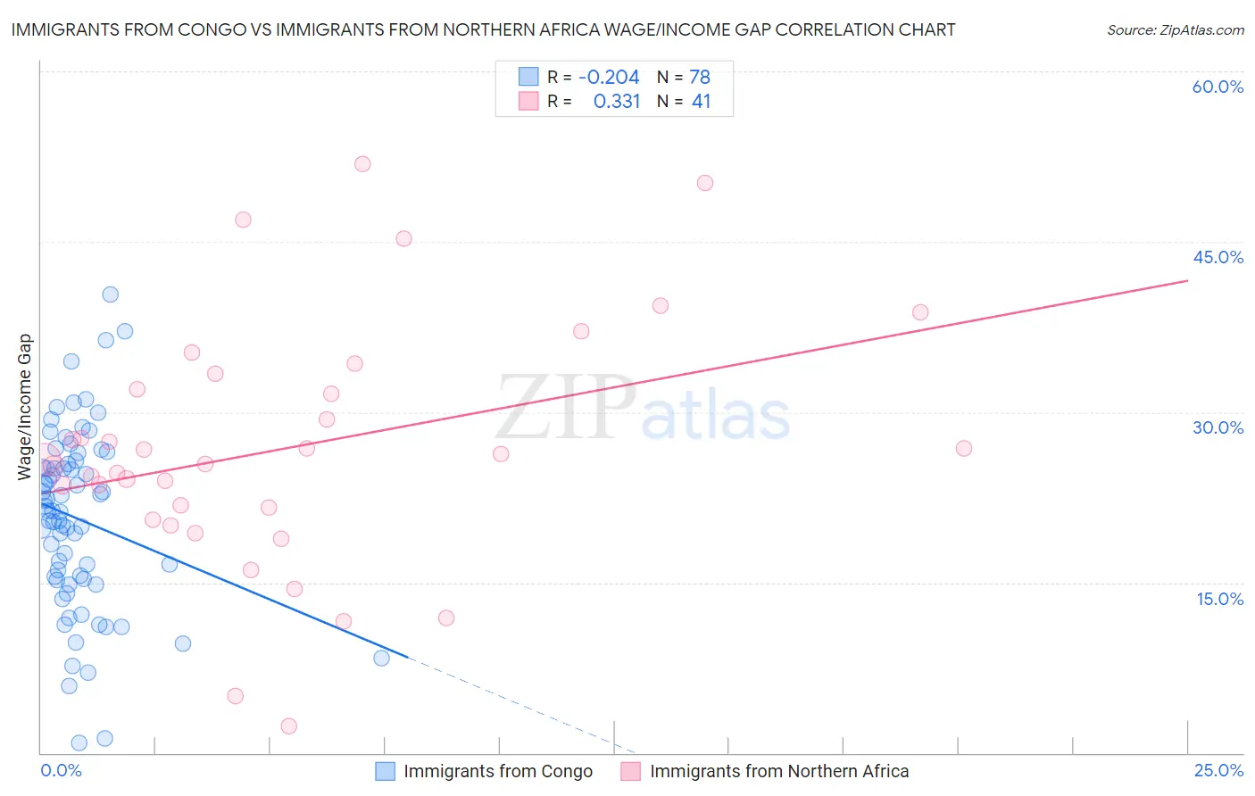 Immigrants from Congo vs Immigrants from Northern Africa Wage/Income Gap