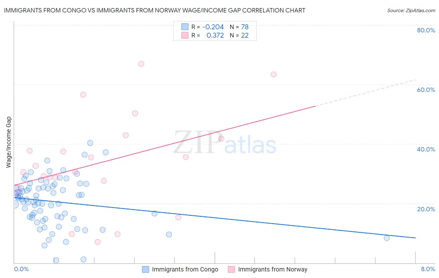 Immigrants from Congo vs Immigrants from Norway Wage/Income Gap