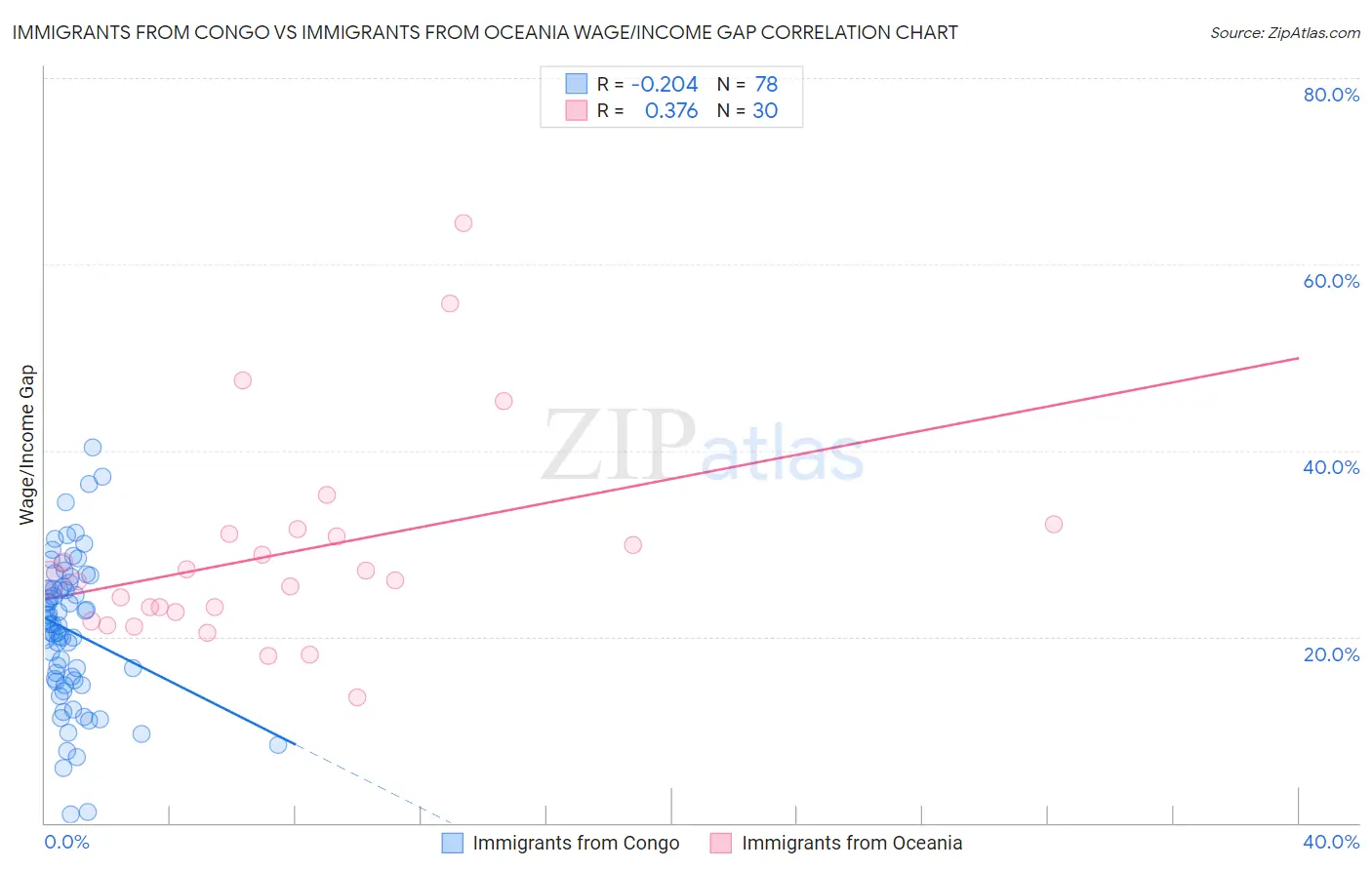 Immigrants from Congo vs Immigrants from Oceania Wage/Income Gap