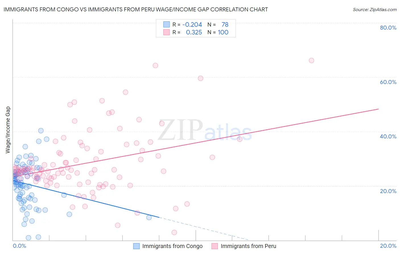 Immigrants from Congo vs Immigrants from Peru Wage/Income Gap