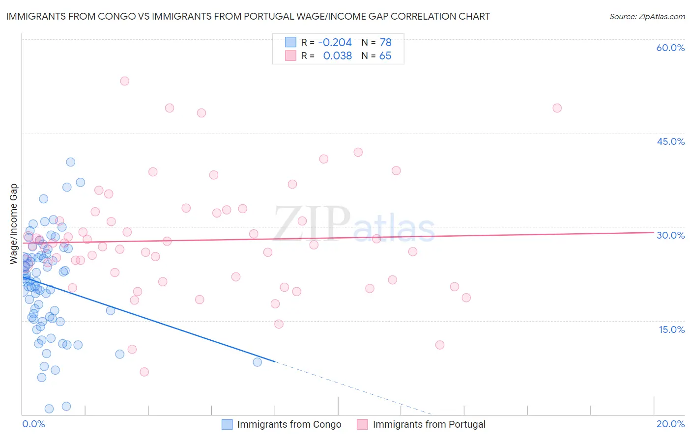 Immigrants from Congo vs Immigrants from Portugal Wage/Income Gap