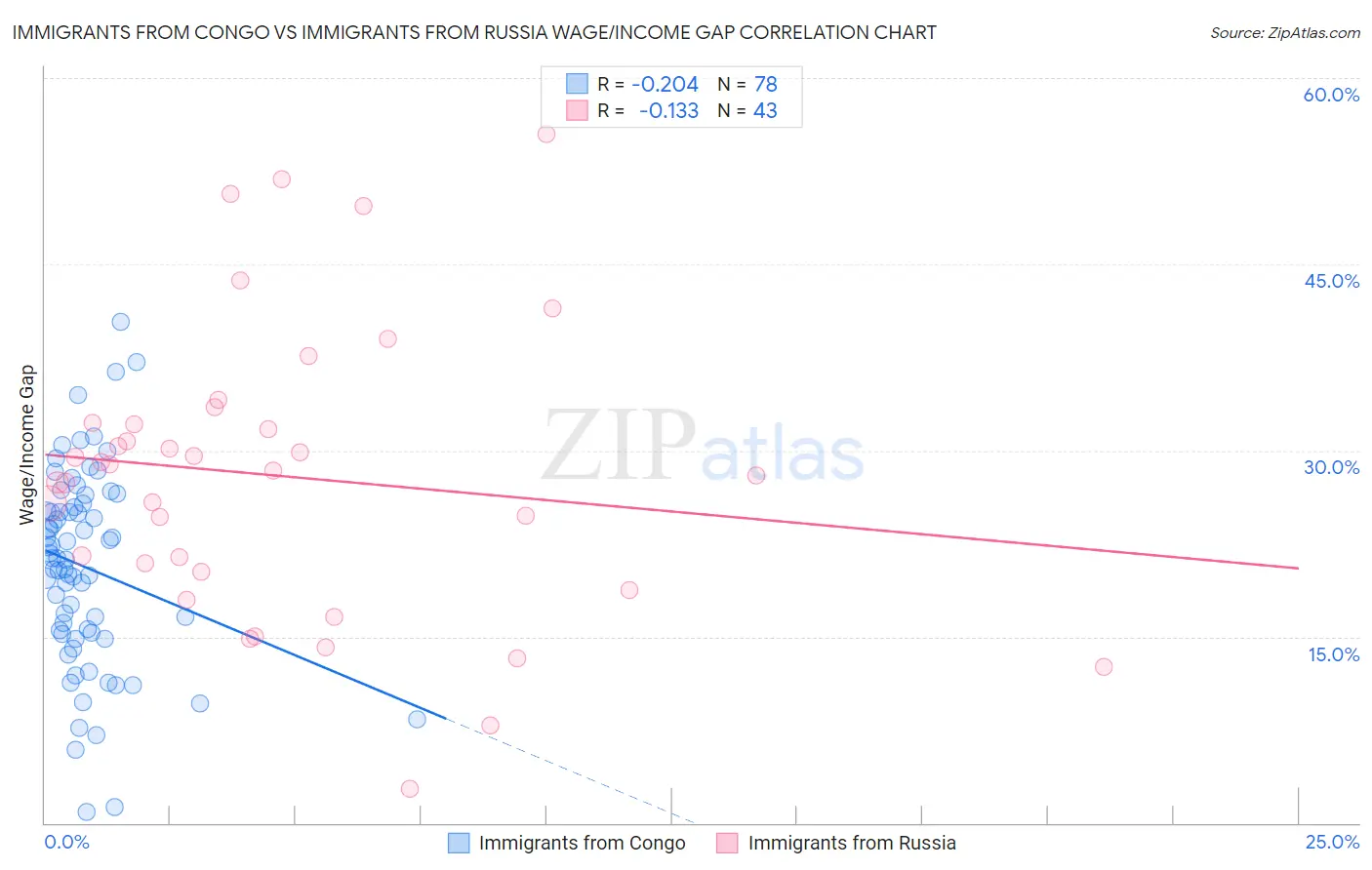 Immigrants from Congo vs Immigrants from Russia Wage/Income Gap