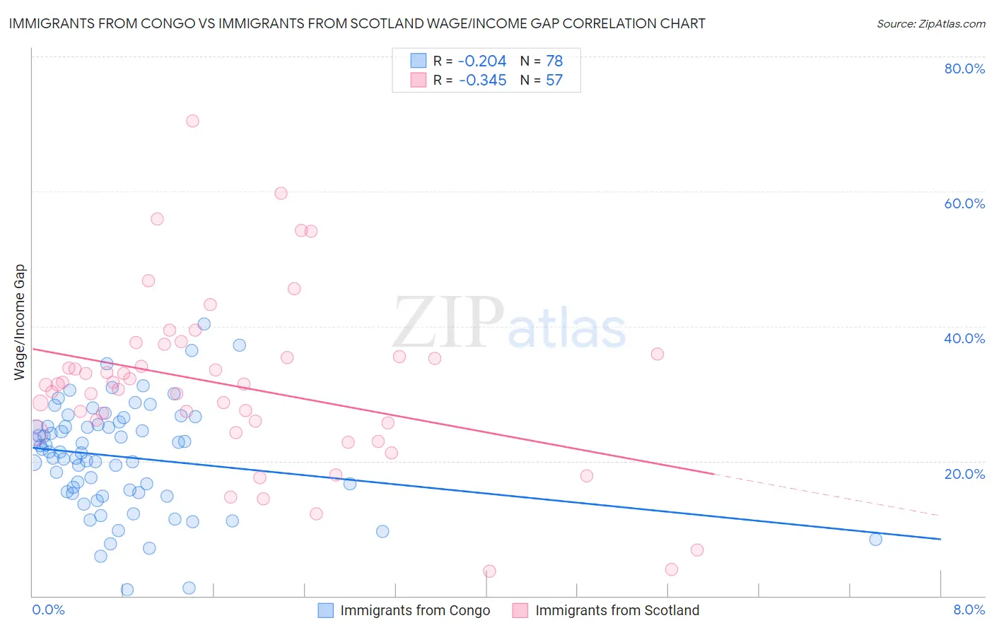 Immigrants from Congo vs Immigrants from Scotland Wage/Income Gap