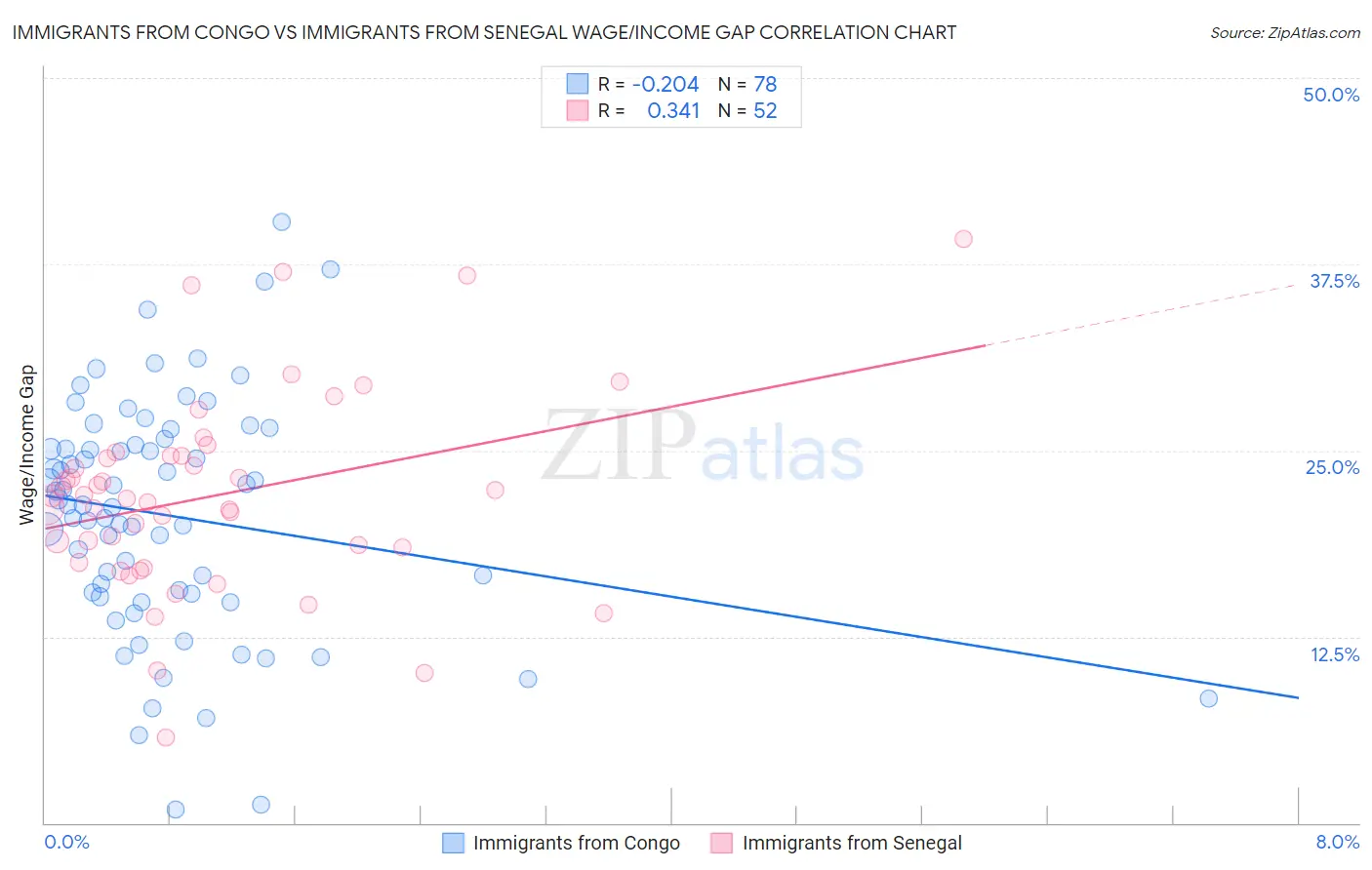 Immigrants from Congo vs Immigrants from Senegal Wage/Income Gap