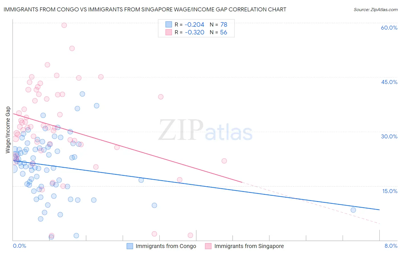 Immigrants from Congo vs Immigrants from Singapore Wage/Income Gap