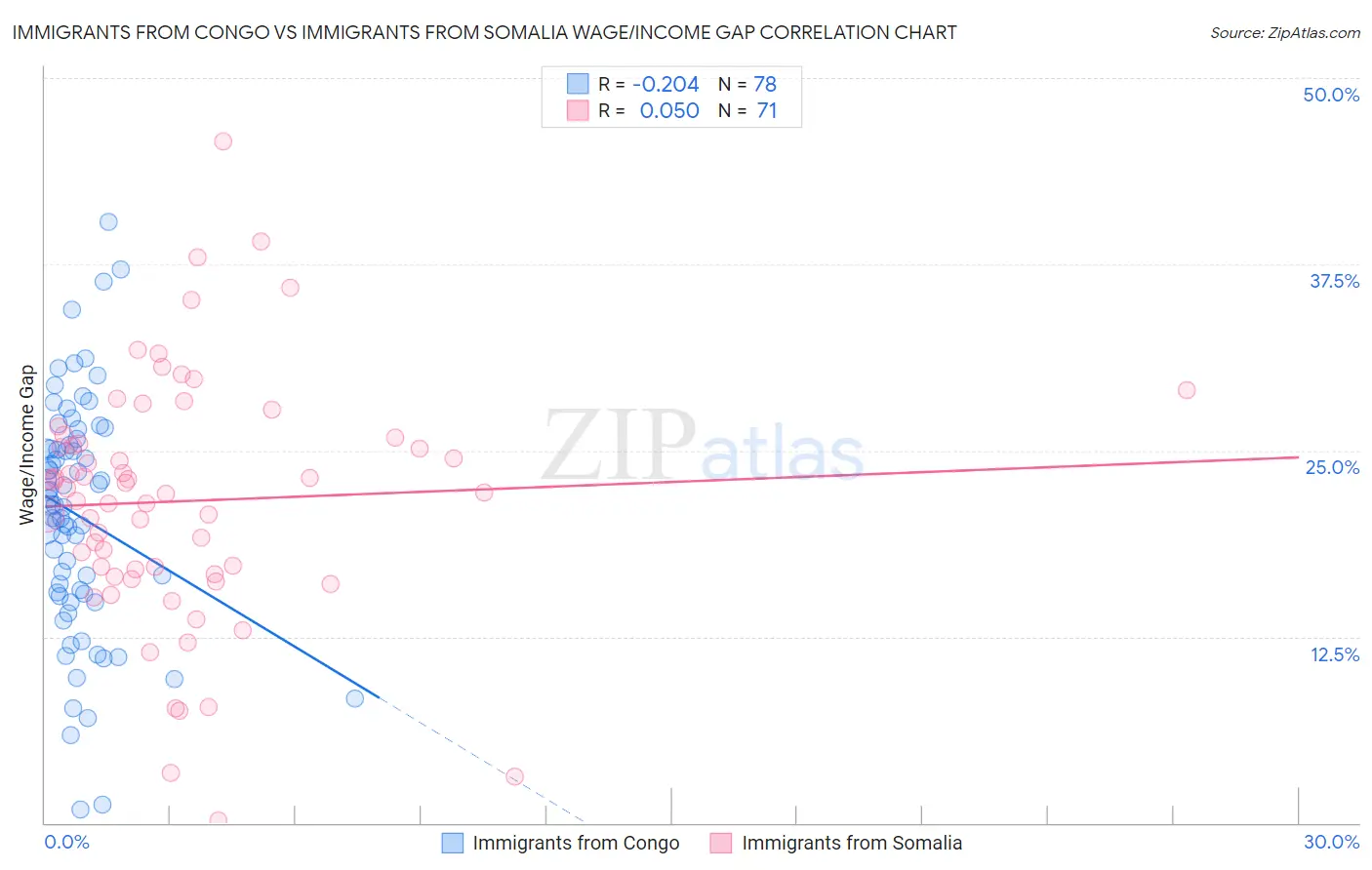 Immigrants from Congo vs Immigrants from Somalia Wage/Income Gap