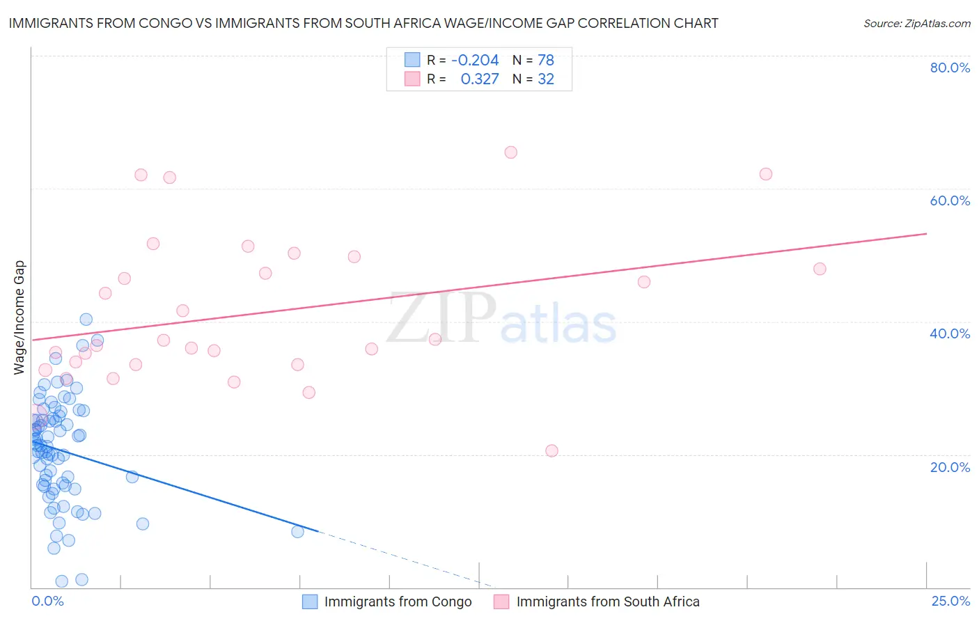 Immigrants from Congo vs Immigrants from South Africa Wage/Income Gap