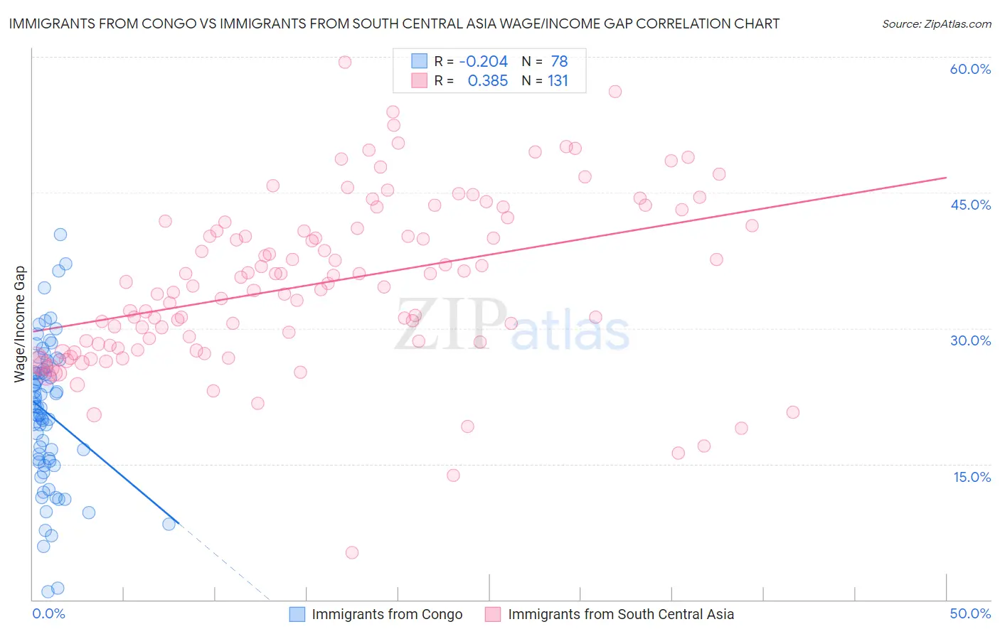 Immigrants from Congo vs Immigrants from South Central Asia Wage/Income Gap