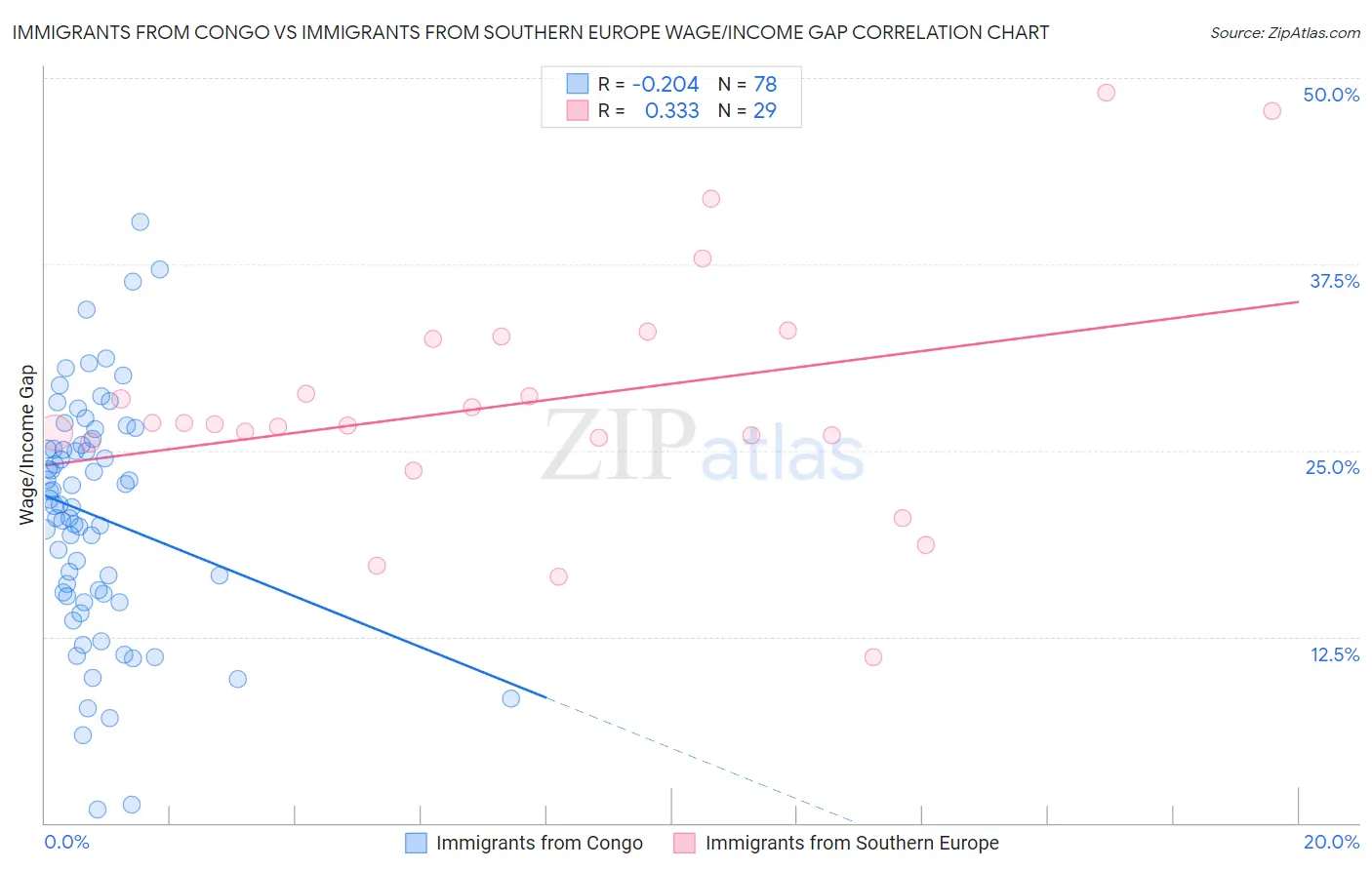 Immigrants from Congo vs Immigrants from Southern Europe Wage/Income Gap