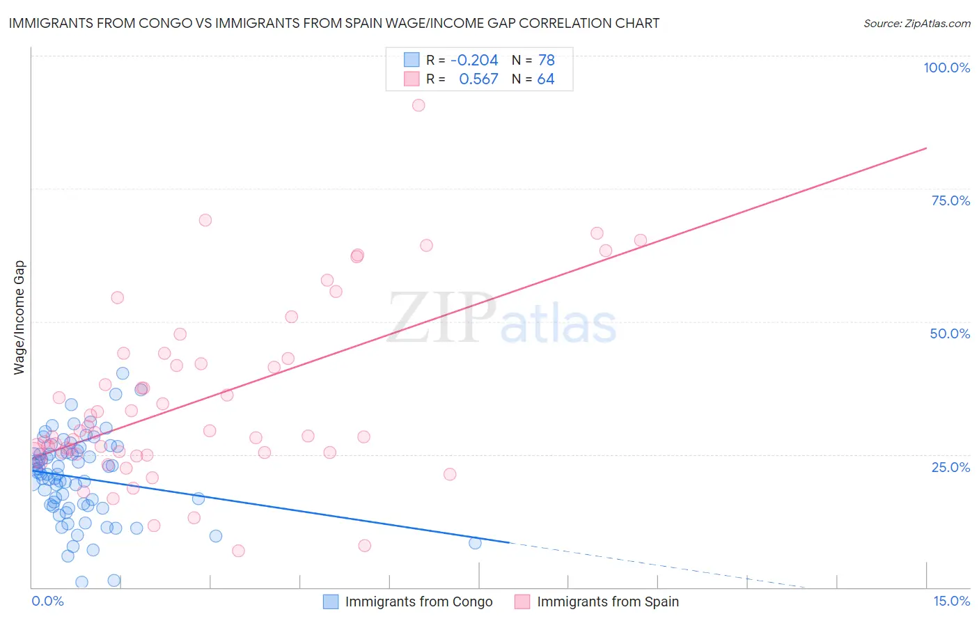 Immigrants from Congo vs Immigrants from Spain Wage/Income Gap