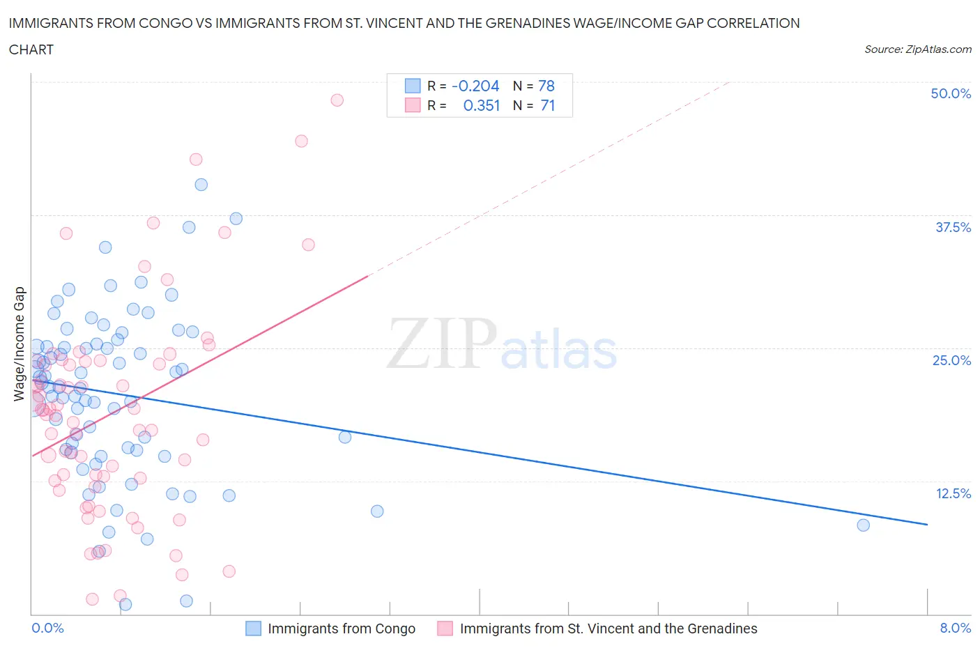 Immigrants from Congo vs Immigrants from St. Vincent and the Grenadines Wage/Income Gap