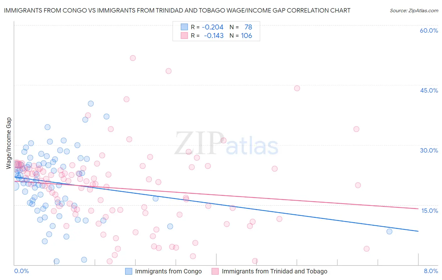 Immigrants from Congo vs Immigrants from Trinidad and Tobago Wage/Income Gap