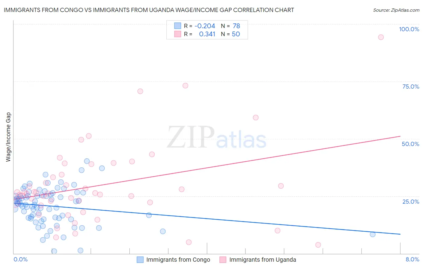 Immigrants from Congo vs Immigrants from Uganda Wage/Income Gap
