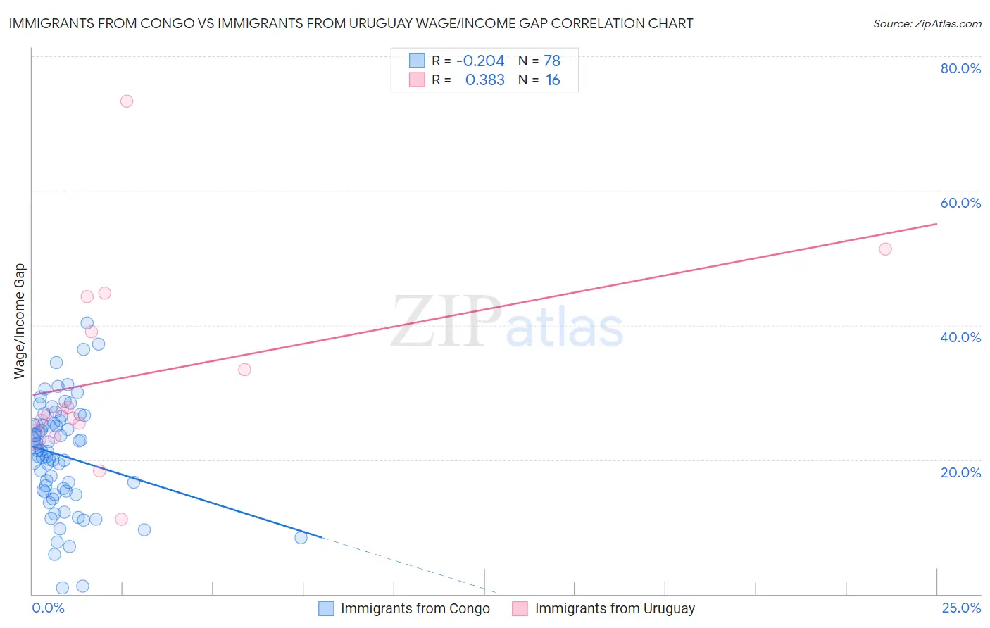 Immigrants from Congo vs Immigrants from Uruguay Wage/Income Gap