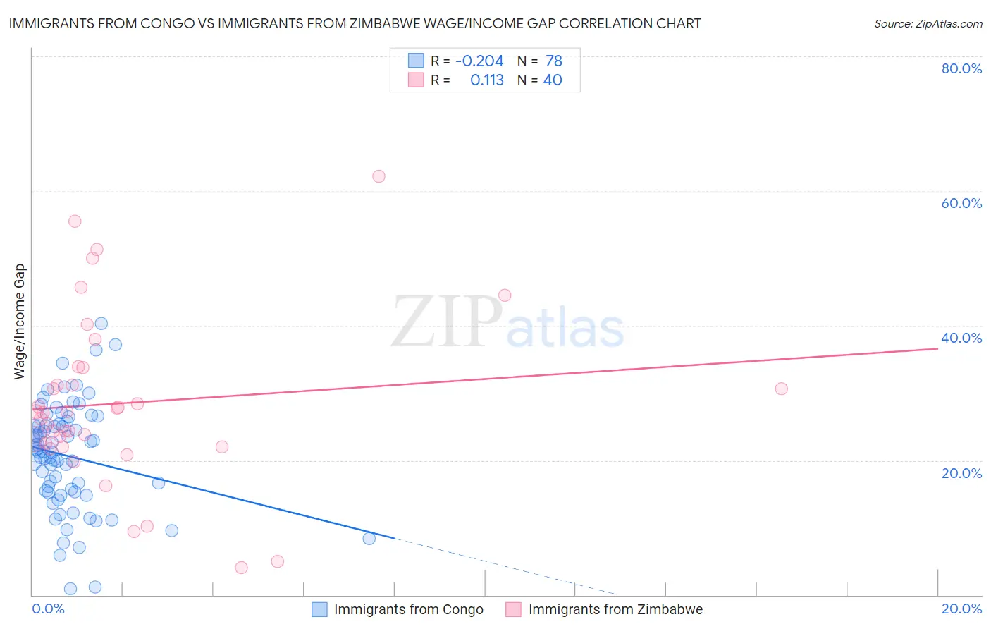 Immigrants from Congo vs Immigrants from Zimbabwe Wage/Income Gap