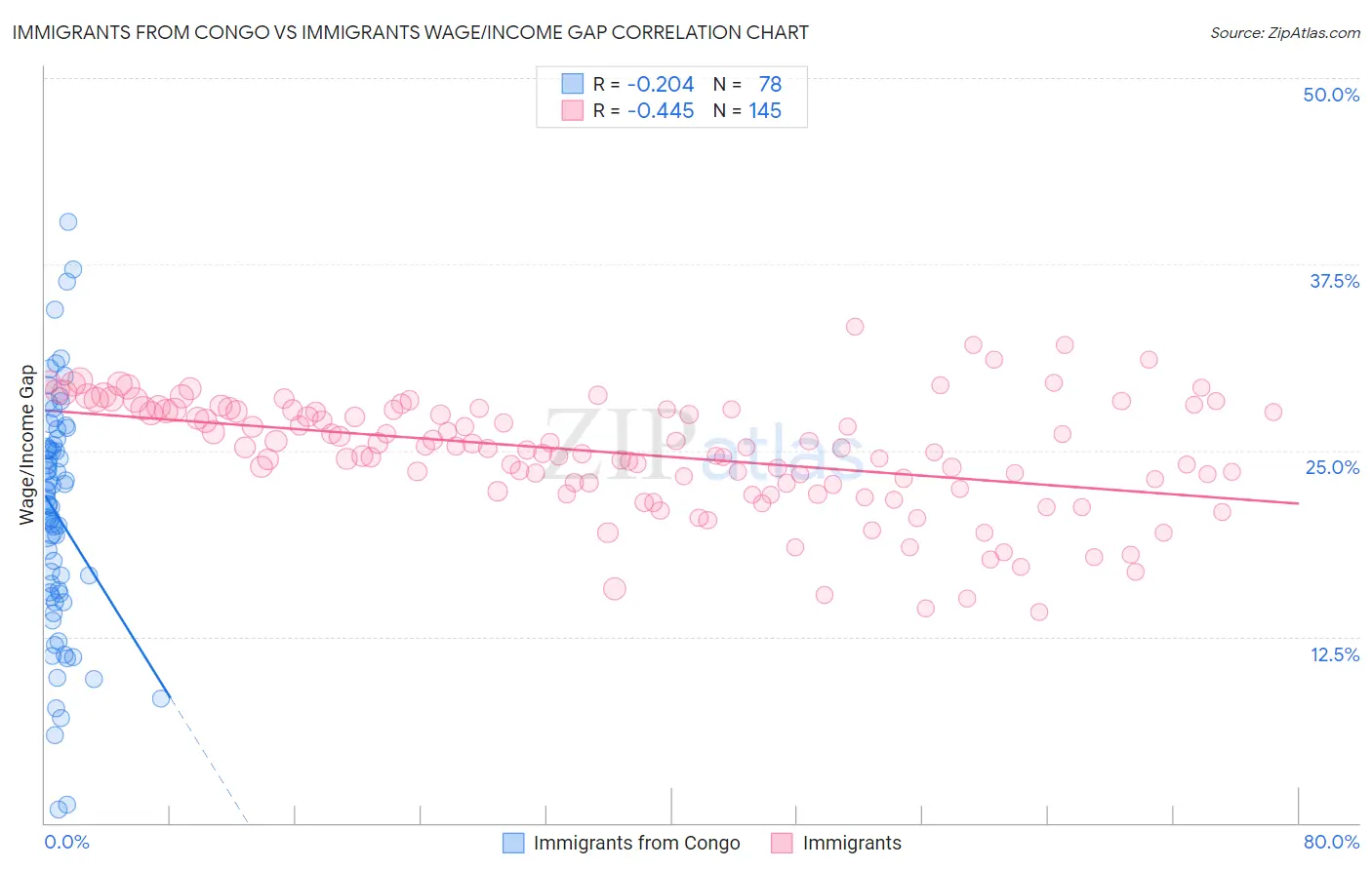 Immigrants from Congo vs Immigrants Wage/Income Gap