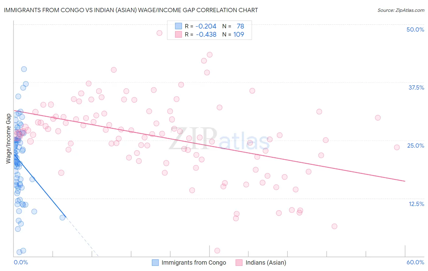 Immigrants from Congo vs Indian (Asian) Wage/Income Gap