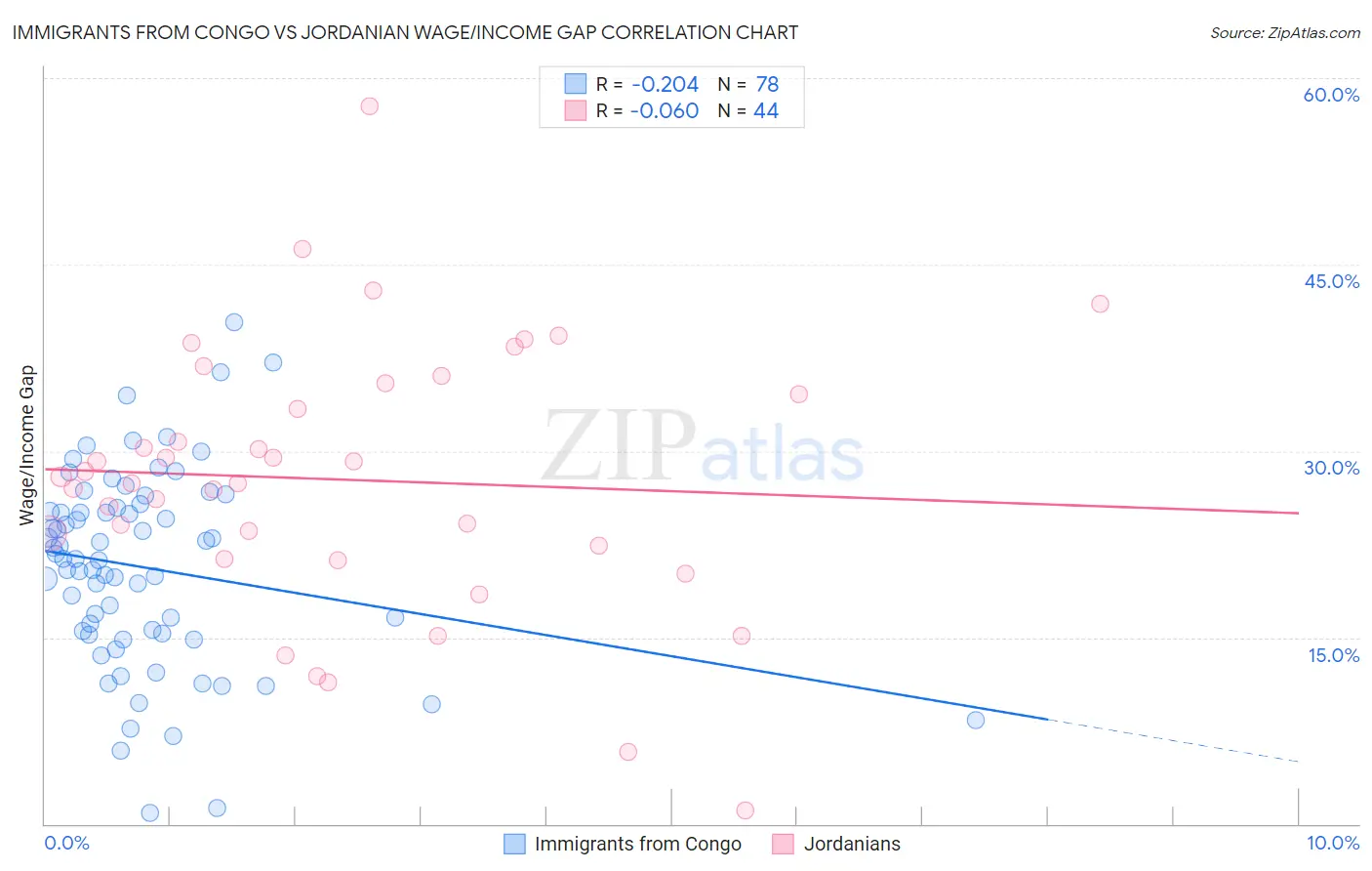 Immigrants from Congo vs Jordanian Wage/Income Gap