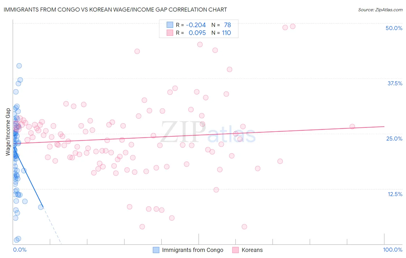 Immigrants from Congo vs Korean Wage/Income Gap