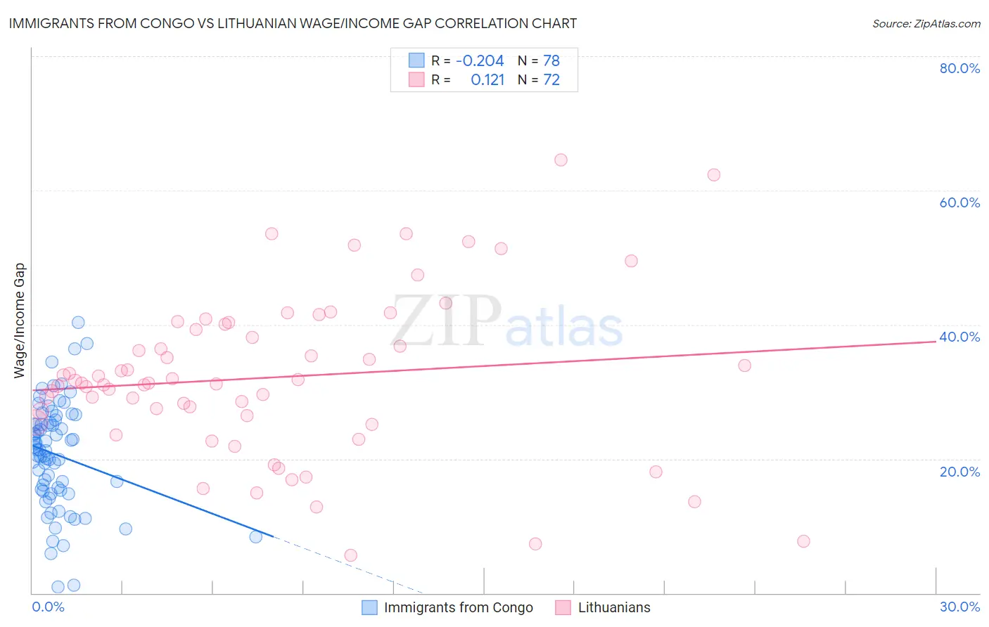 Immigrants from Congo vs Lithuanian Wage/Income Gap