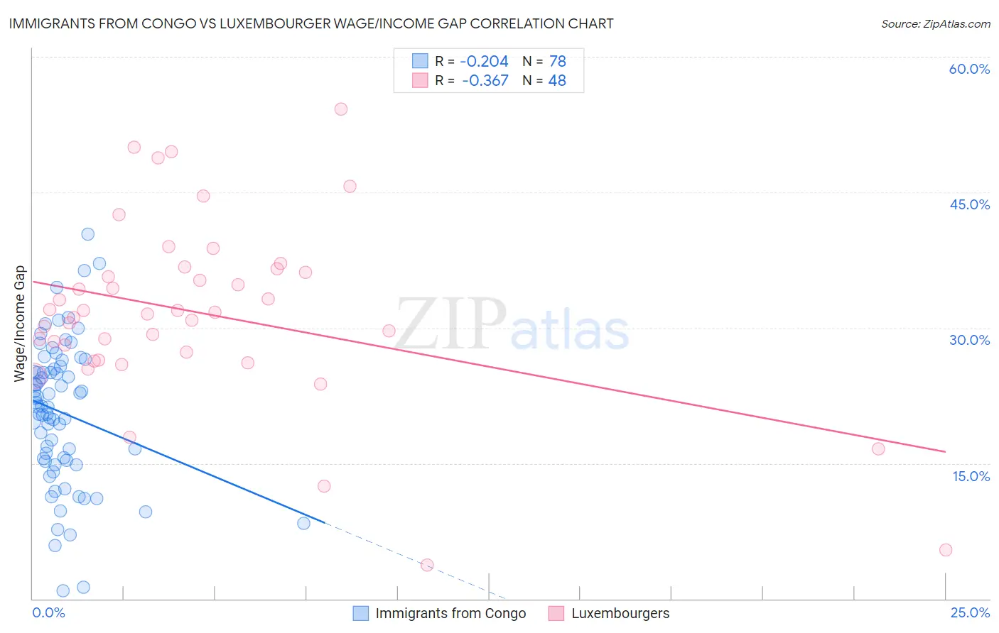 Immigrants from Congo vs Luxembourger Wage/Income Gap