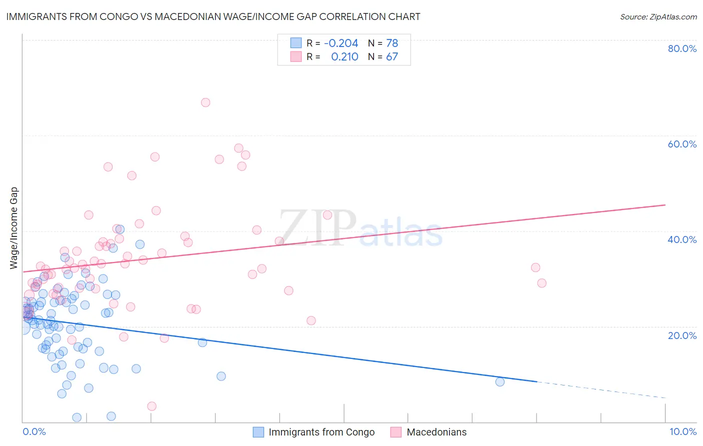 Immigrants from Congo vs Macedonian Wage/Income Gap