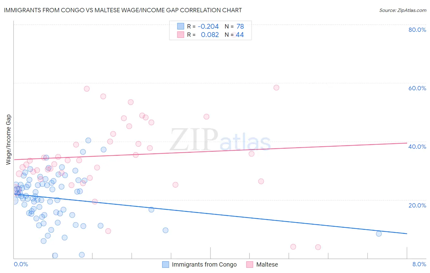 Immigrants from Congo vs Maltese Wage/Income Gap