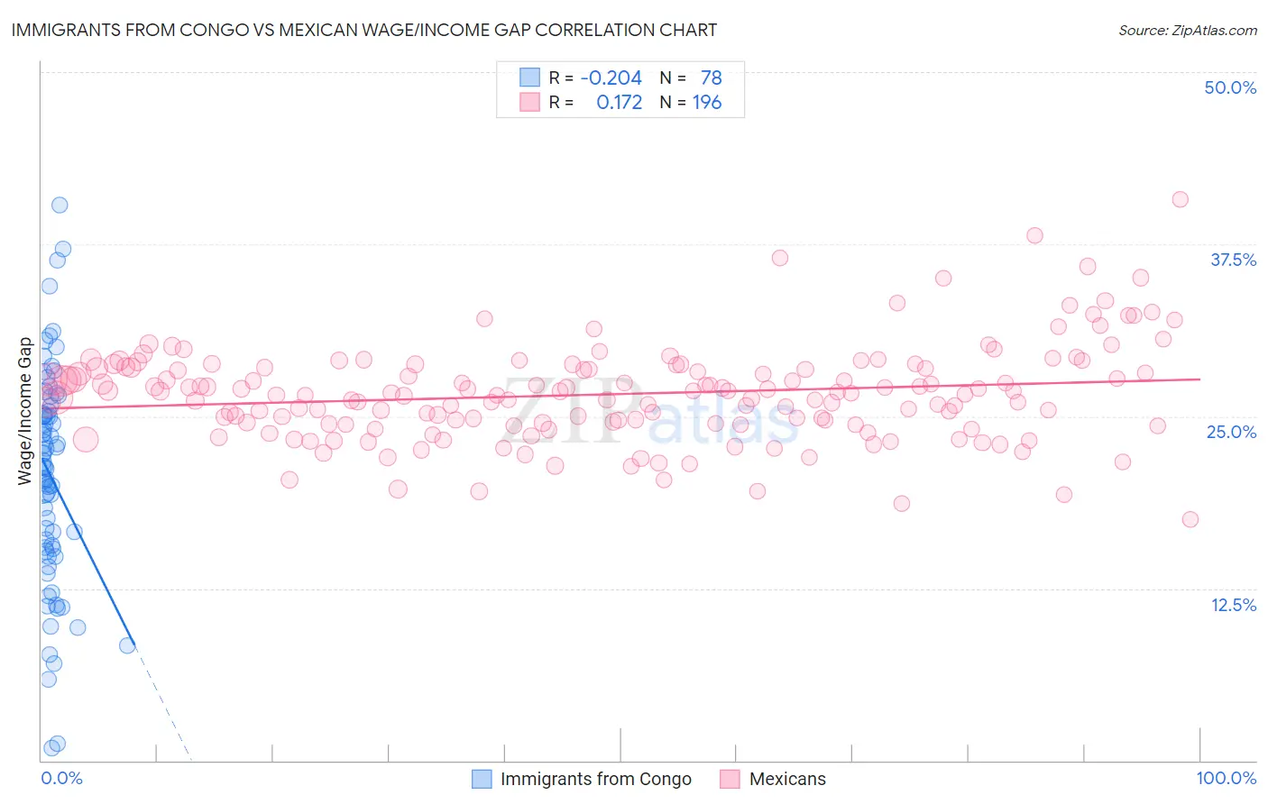 Immigrants from Congo vs Mexican Wage/Income Gap