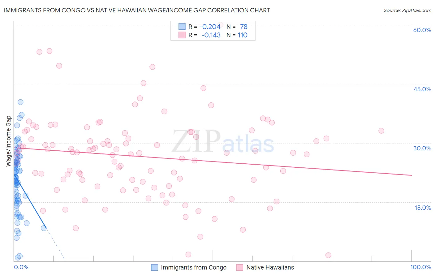 Immigrants from Congo vs Native Hawaiian Wage/Income Gap