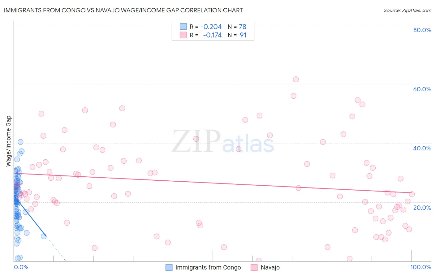Immigrants from Congo vs Navajo Wage/Income Gap