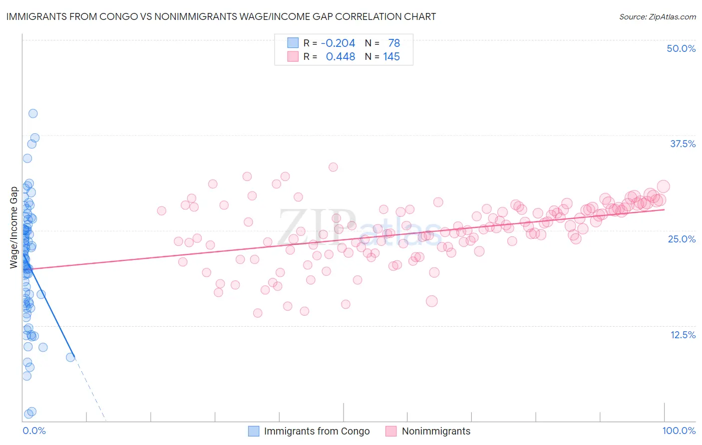 Immigrants from Congo vs Nonimmigrants Wage/Income Gap