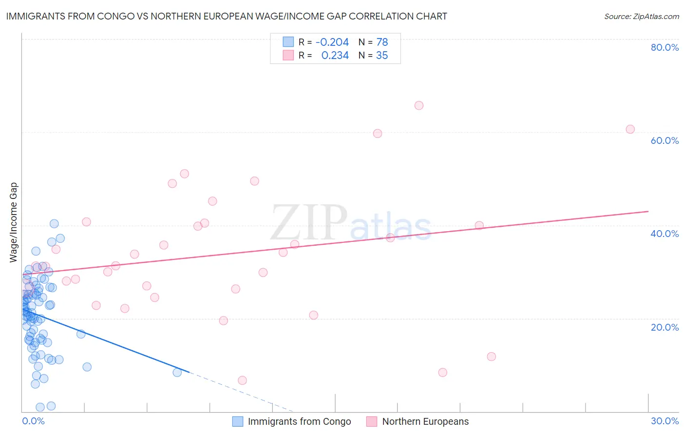 Immigrants from Congo vs Northern European Wage/Income Gap